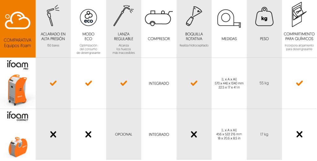 comparativa-ifoam-Pro-e-ifoam-Compact